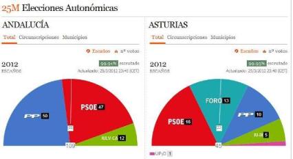 Andalucía y Asturias: Una victoria y un empate
